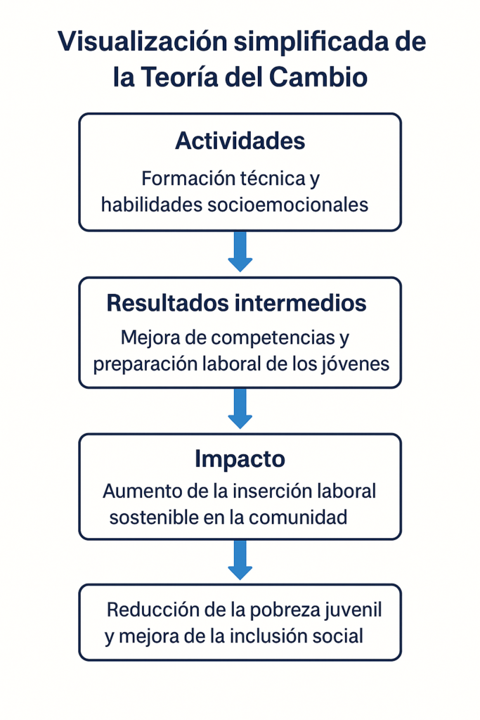 grafica teoria del cambio